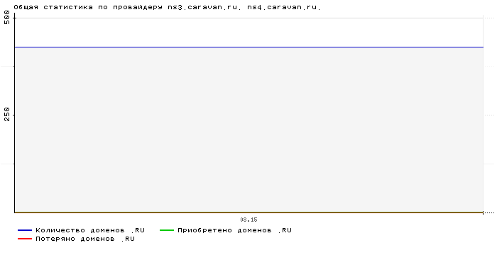    ns3.caravan.ru. ns4.caravan.ru.